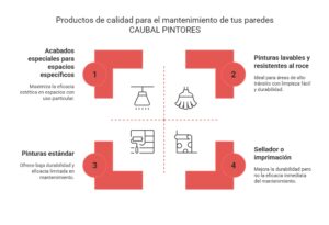Gráfico explicando los diferentes productos que aseguran una mejor duración de la pintura de las paredes