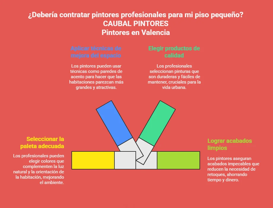 Gráfico explicando los motivos por los que es recomendable contratar una empresa de pintores para pintar un piso pequeño